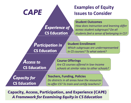 CAPE: A Framework for Examining Equity in CS Education