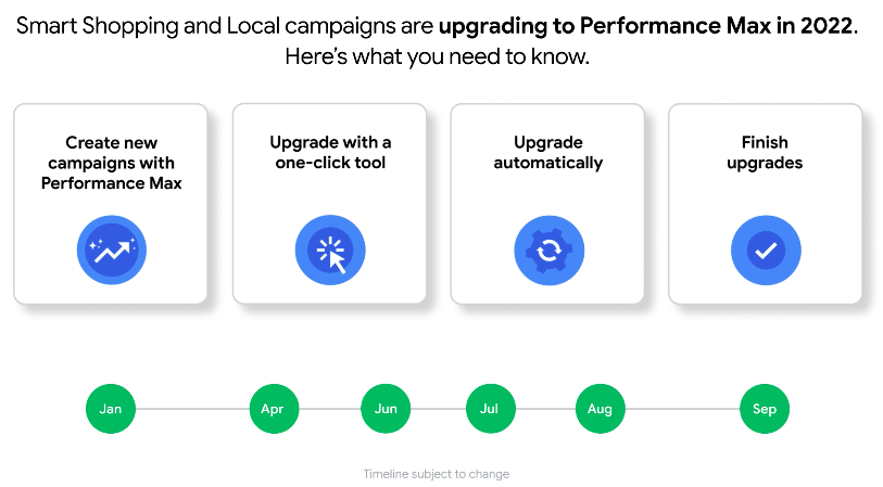 Timeline for Smart Shopping and Local campaign upgrades to Performance Max in 2022. From left to right, animation displays the four upgrade milestones with a given start month for each.